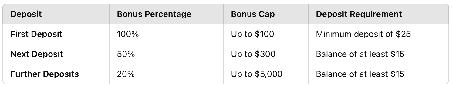 Summary of the Bonus: